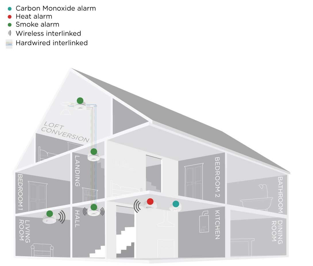 Graphic of house showing the link between house alarms in each room